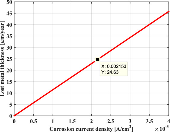 Figure 18