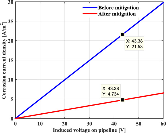Figure 22