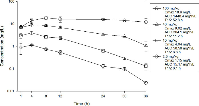 Fig 1