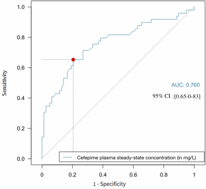 Fig 4
