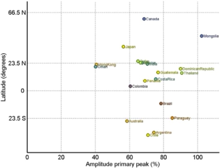 FIGURE 3