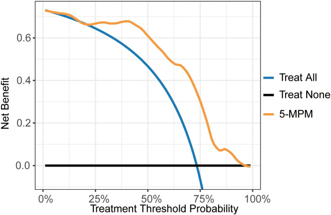 Figure 6