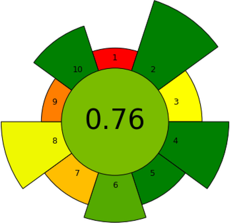 Figure 6