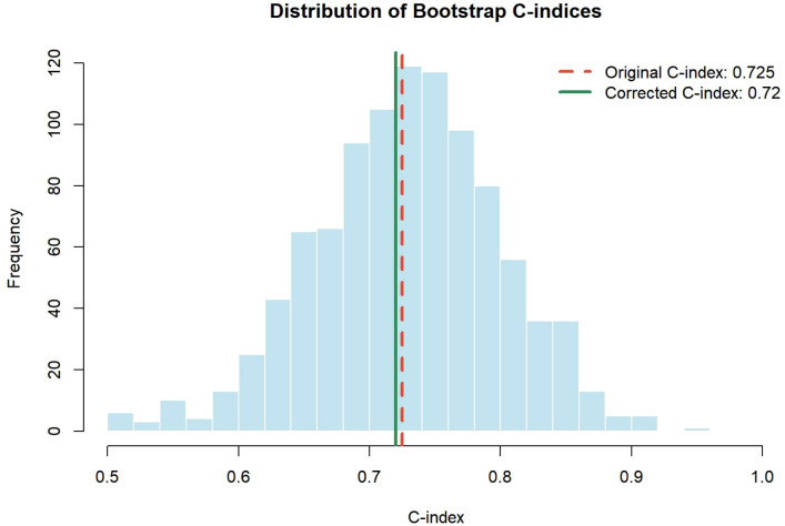 Figure 6