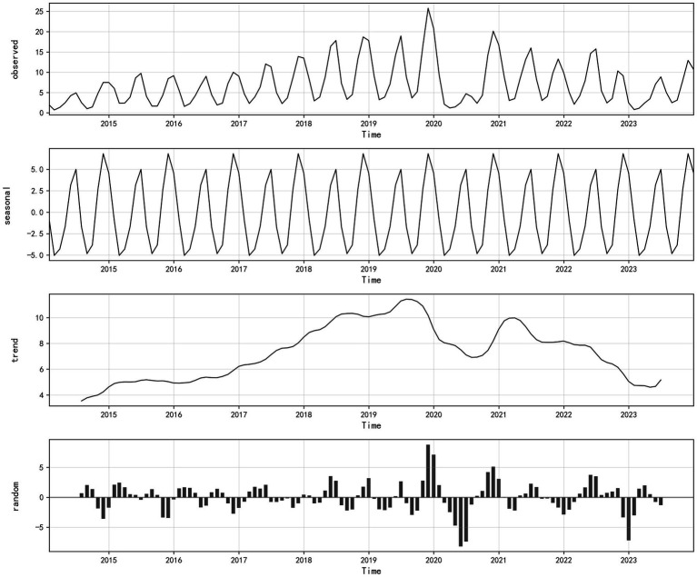 Figure 6
