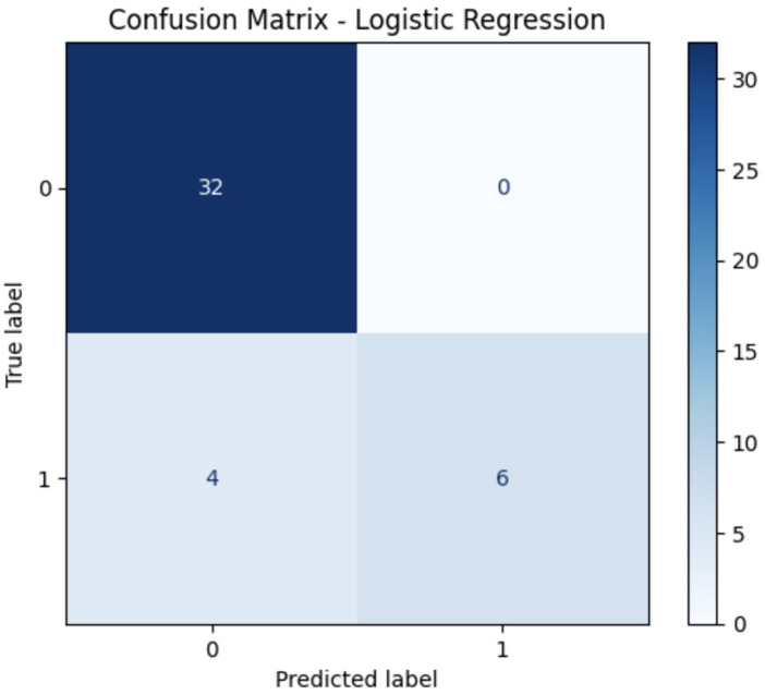 Figure 2