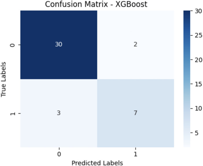 Figure 3