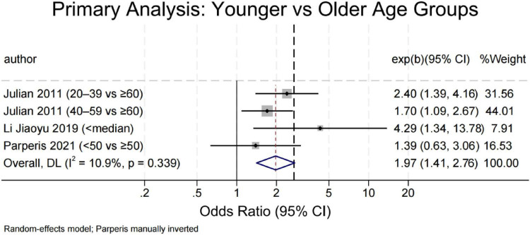 FIGURE 3