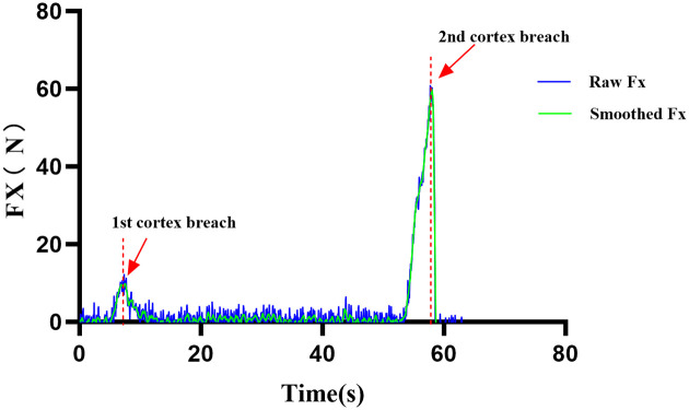 Figure 2