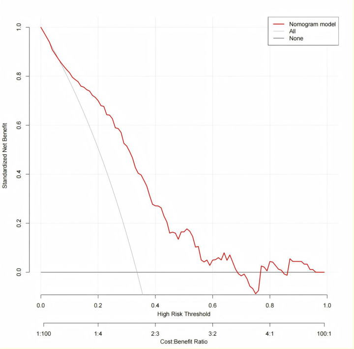 Figure 7