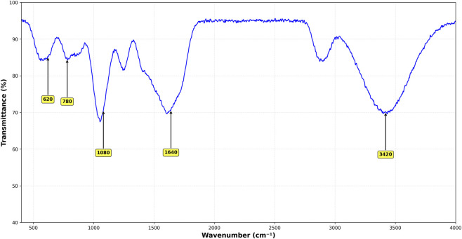 Figure 5