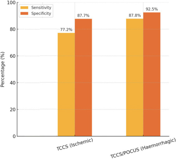 Figure 6