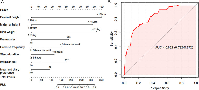 Figure 4