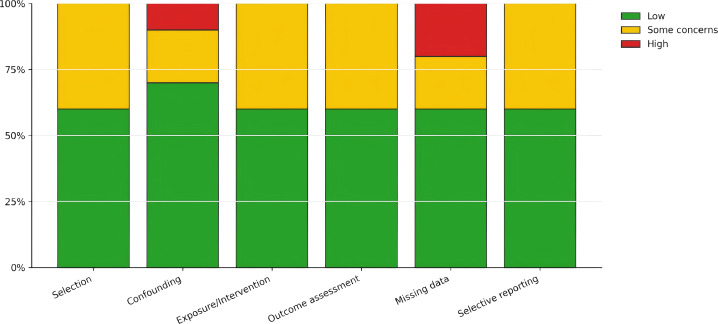 Figure 3