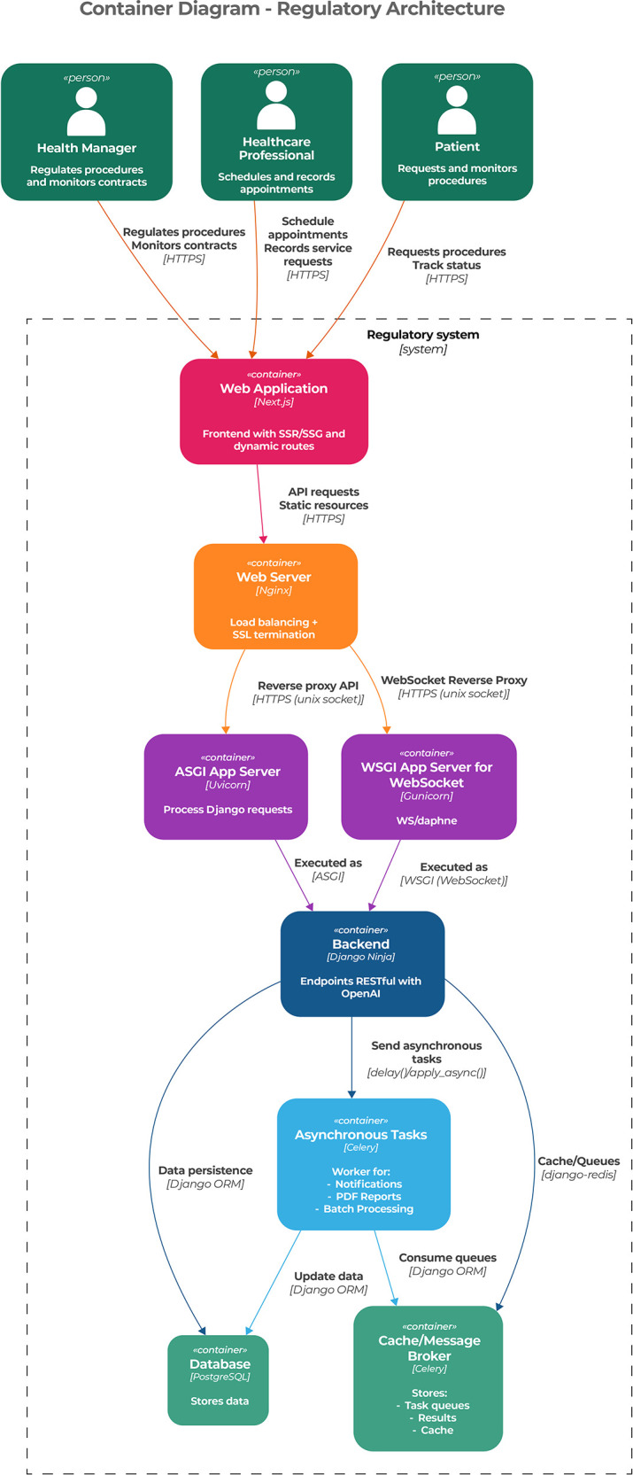 Figure 2