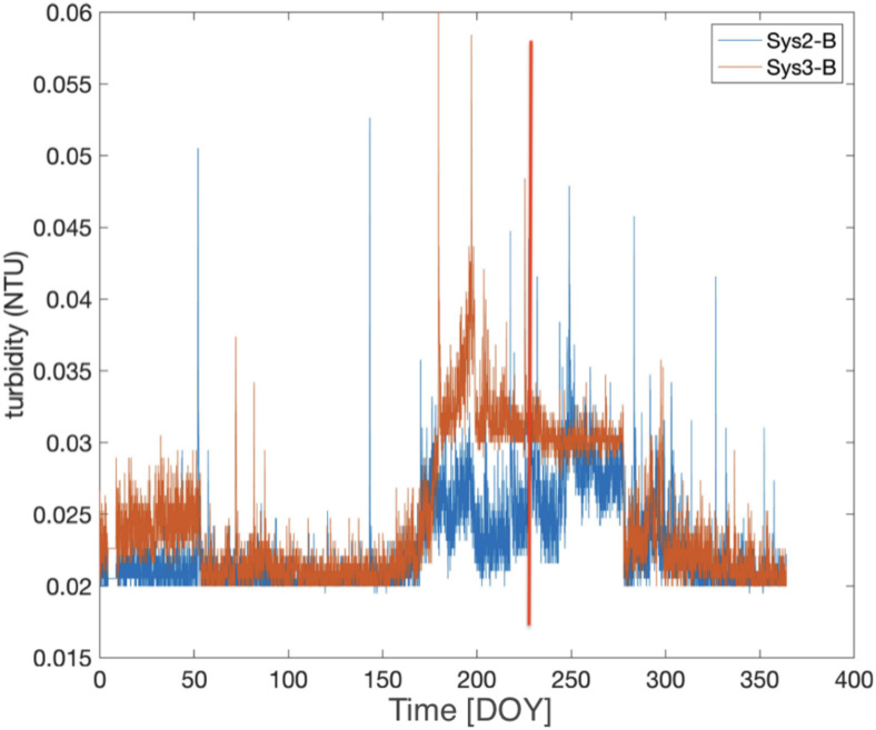 Figure 25