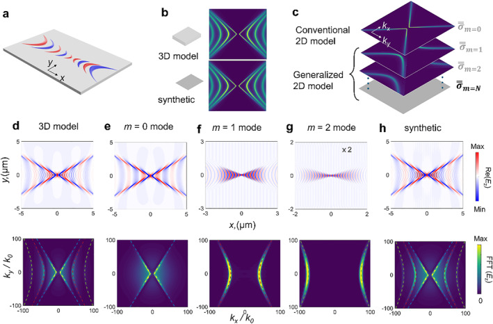Figure 7