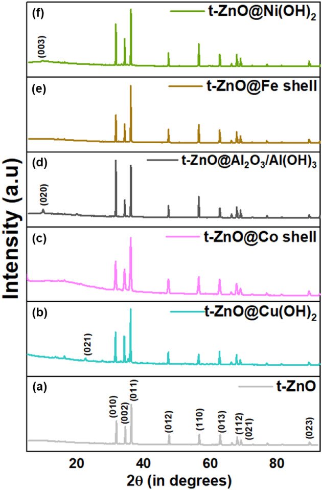 Figure 7