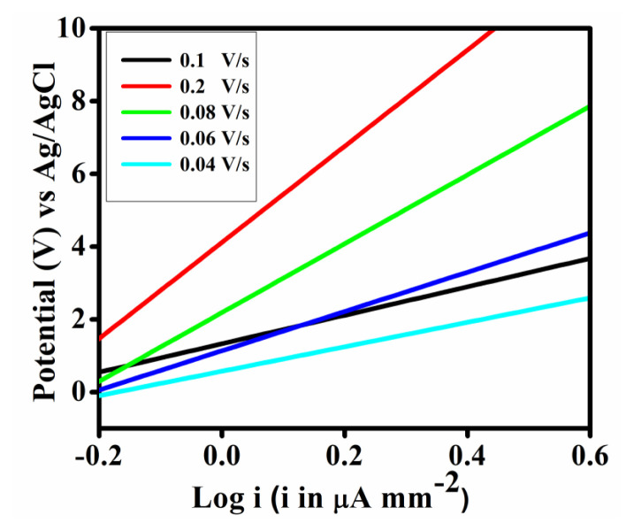 Figure 11