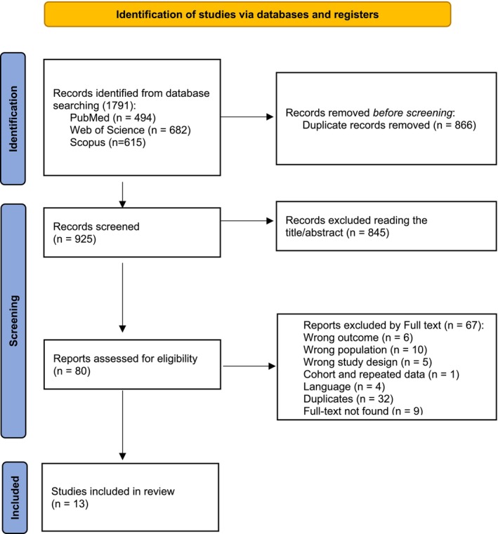FIGURE 1