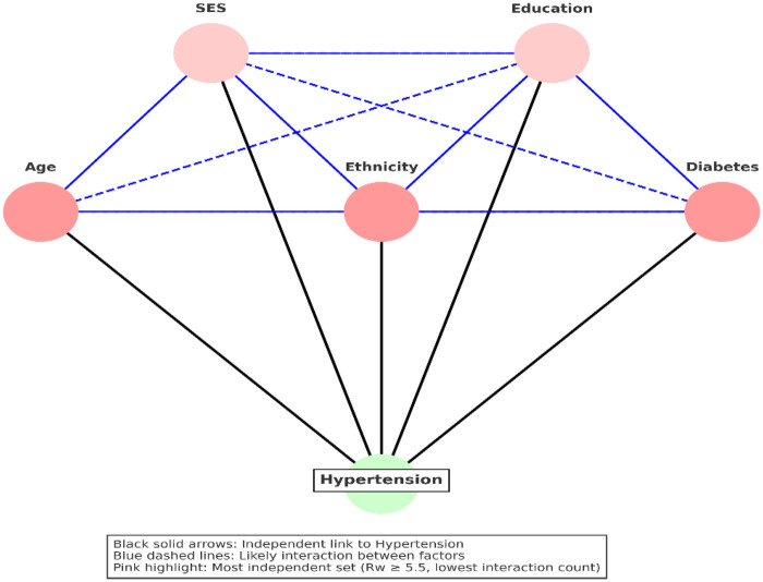 Figure 3