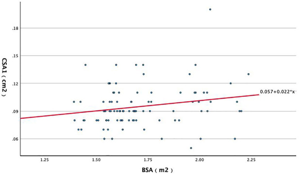 Figure 3