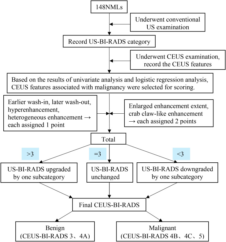 Figure 4