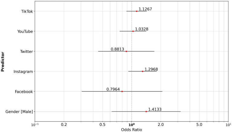 Figure 5