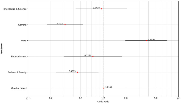Figure 7