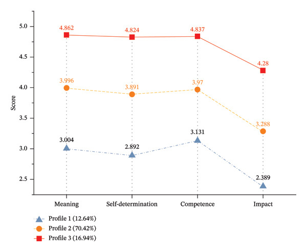 FIGURE 3