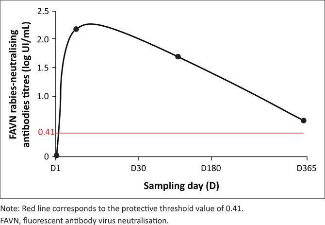 FIGURE 2