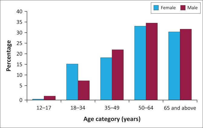 FIGURE 2