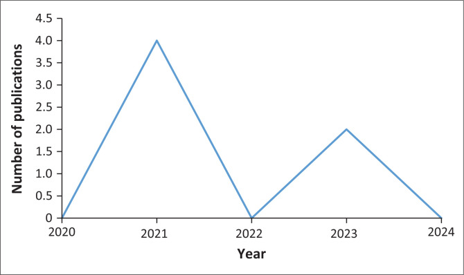 FIGURE 2