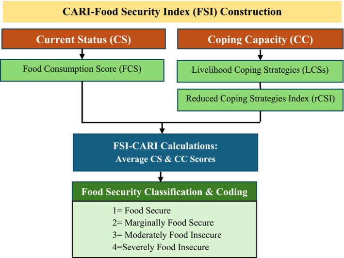 FIGURE 4
