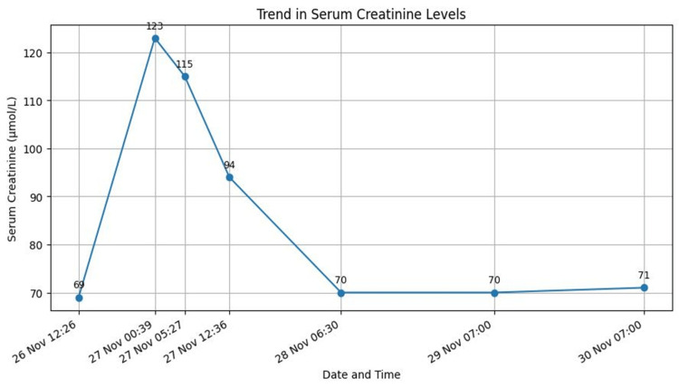 Figure 5