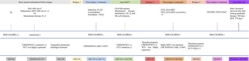 Figure 2