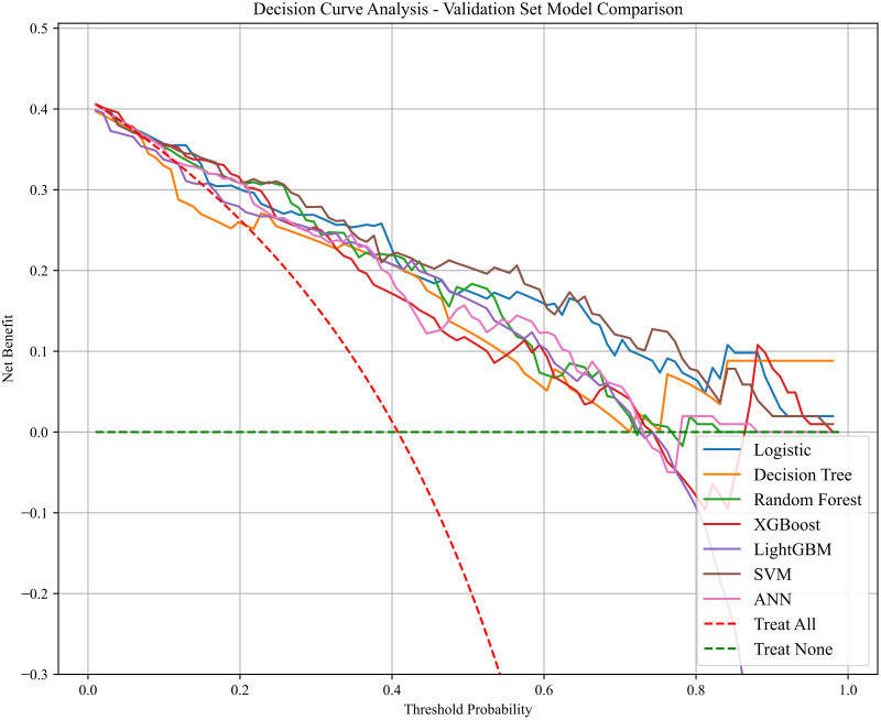 Figure 4
