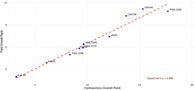 Figure 6