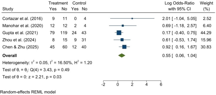 Figure 4