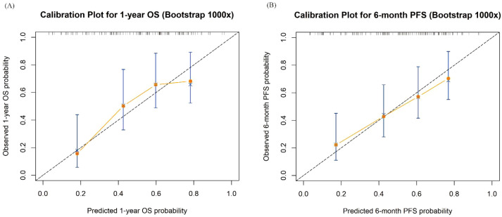 Figure 6