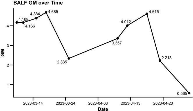 FIGURE 3
