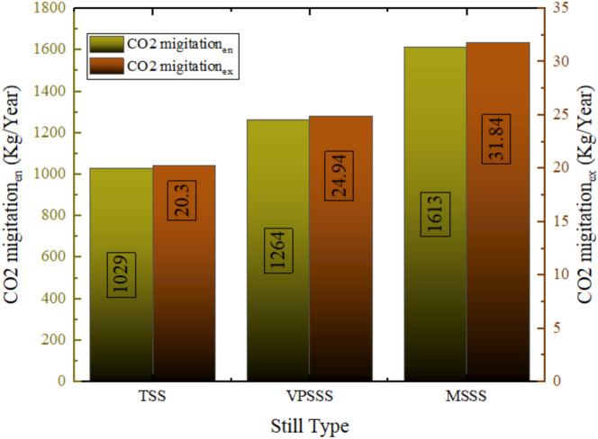 Figure 31