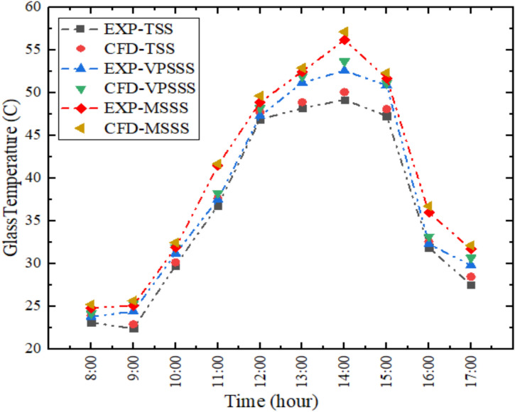 Figure 7