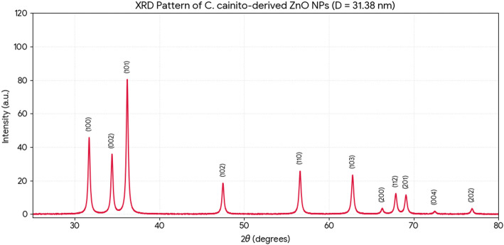 Figure 7