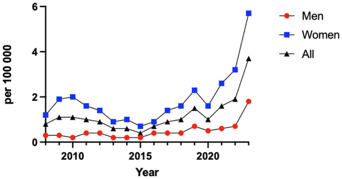 Figure 2