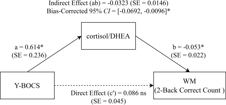Figure 2
