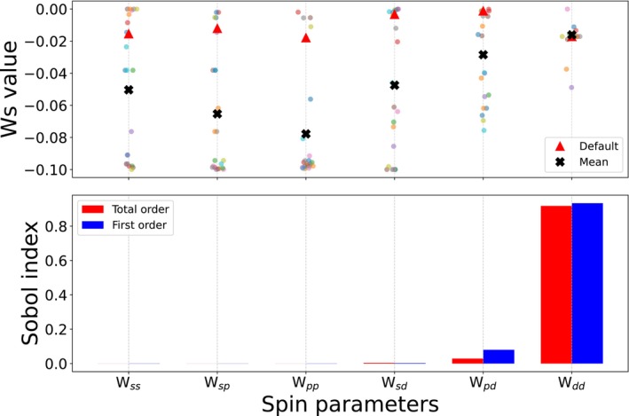 Figure 7