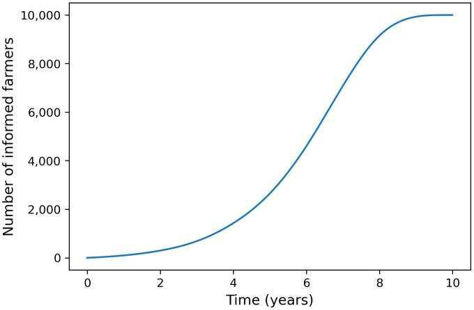 Figure 38