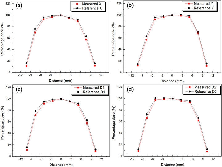 Figure 9