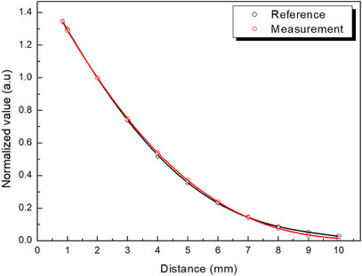 Figure 11